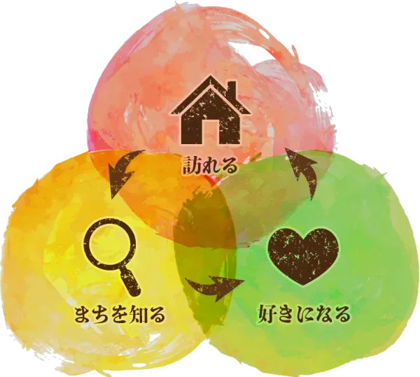 訪れる、まちを知る、好きになる